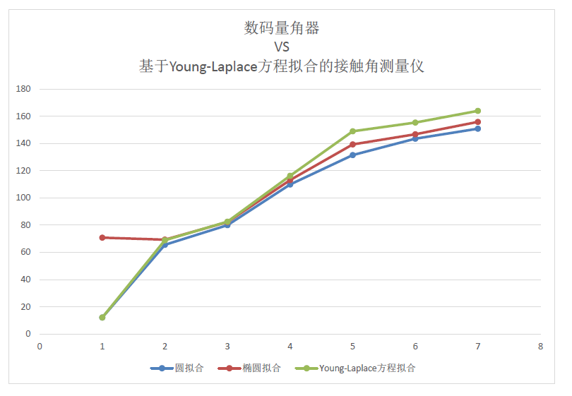 數(shù)碼量角器 接觸角測量儀